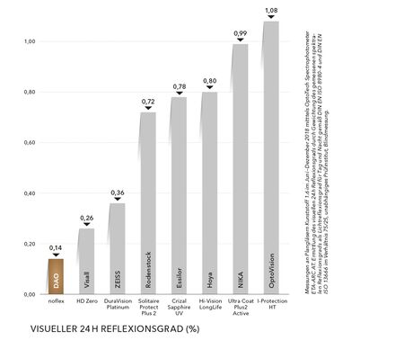 Balkengrafik mit Vergleich des visuellen 24h-Reflexionsgrad