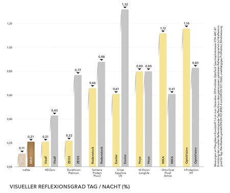 Balkengrafik Vergleich noflex visueller Reflexionsgrad bei Tag und Nacht